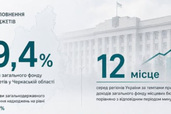 Черкащина увійшла до топ-12 регіонів за темпами зростання доходів місцевих бюджетів